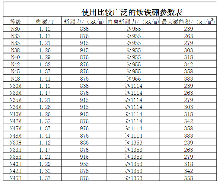 釹鐵硼牌號(hào)表
